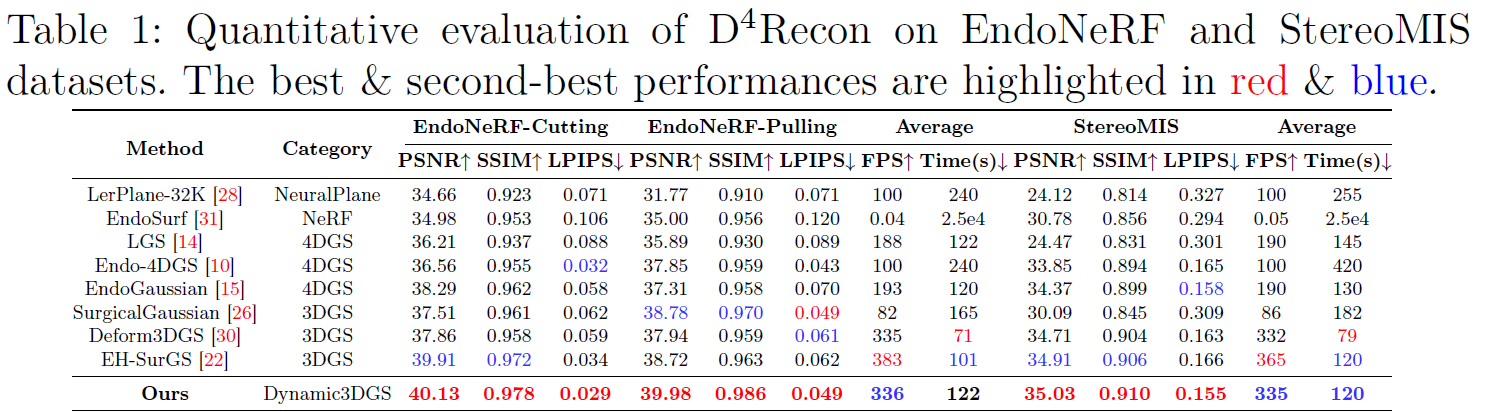 SOTA Comparison on Surgical Datasets