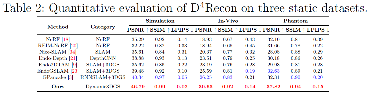 SOTA Comparison on Static Datasets