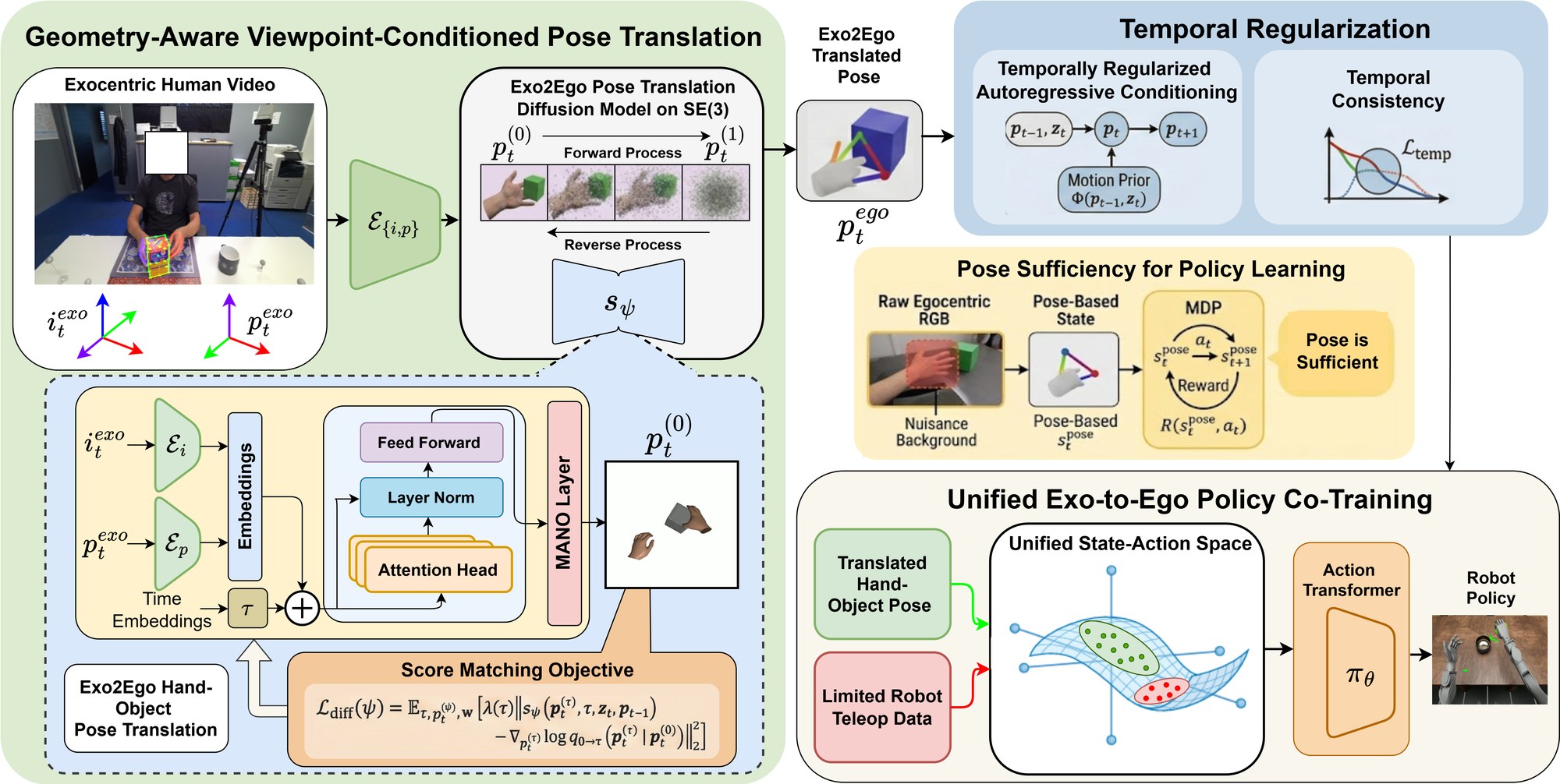 Overview of the Exo2EgoPolicy framework: geometry-aware pose translation, temporal regularization, pose sufficiency, and unified co-training.