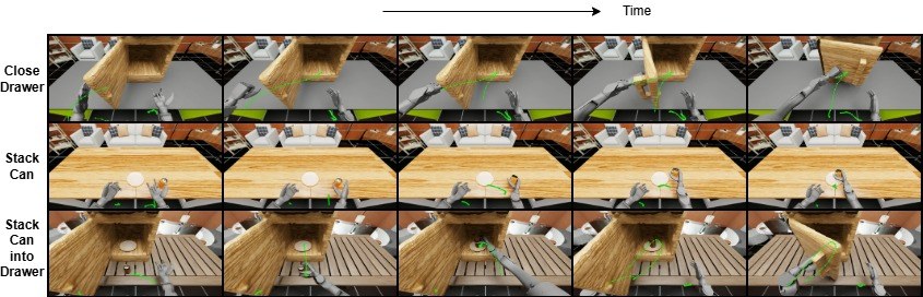 Visualization of policy rollouts after co-training on Close-Drawer, Stack-Can, and Stack-Can-Into-Drawer tasks.