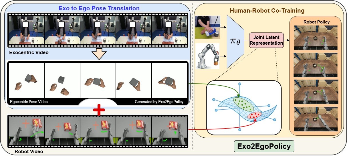 Exo2EgoPolicy teaser: translating exocentric human video to egocentric hand-object pose for human-robot co-training.
