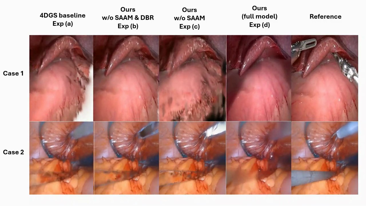 Ablation across 4DGS baseline, w/o SAAM and DBR, w/o SAAM, full model, reference
